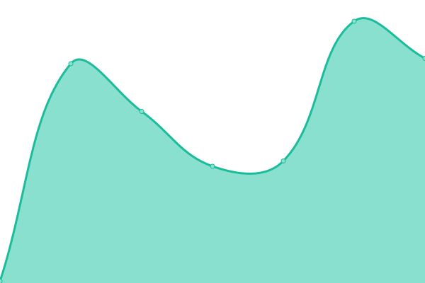 Response time graph