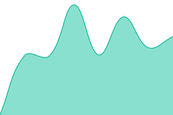 Response time graph