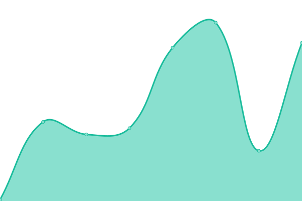 Response time graph