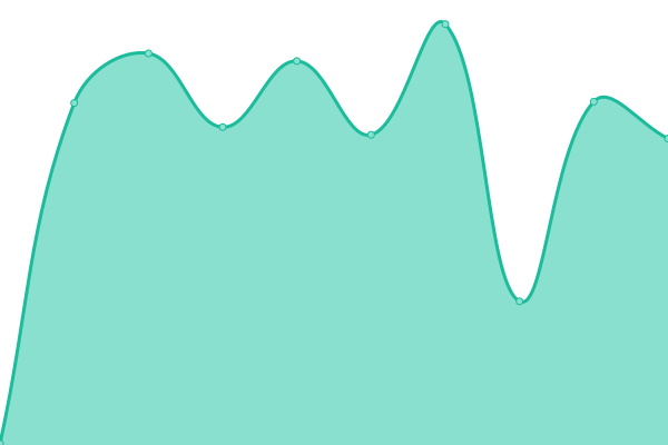 Response time graph