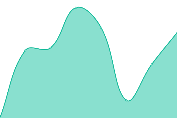 Response time graph