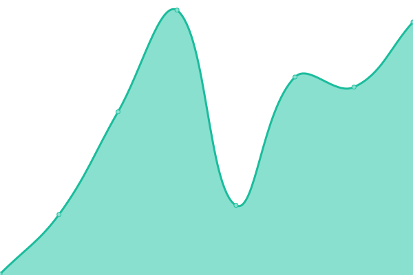 Response time graph