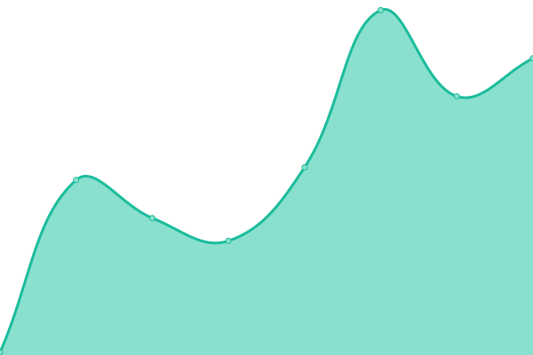 Response time graph