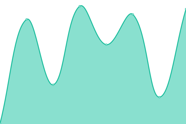 Response time graph