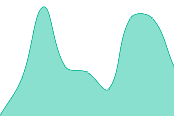 Response time graph