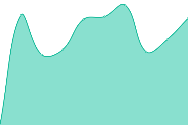 Response time graph