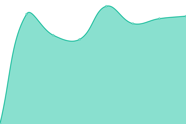 Response time graph