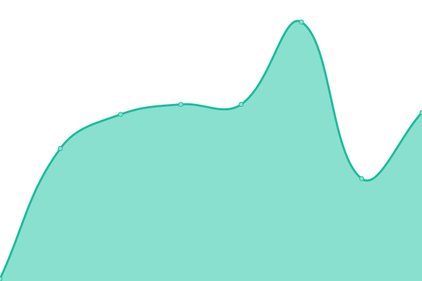 Response time graph