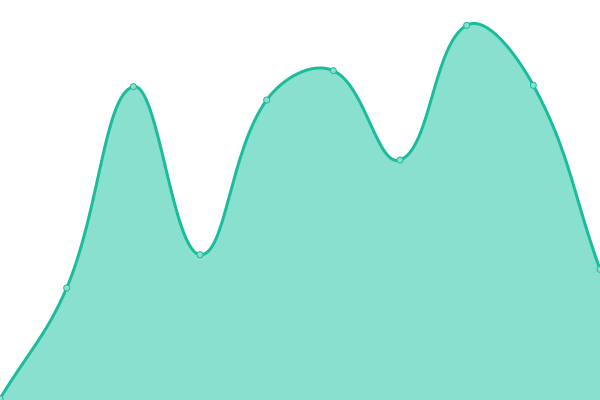 Response time graph