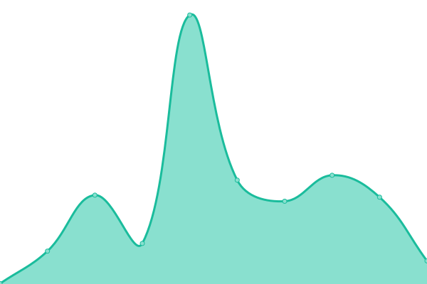 Response time graph