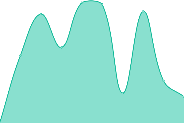 Response time graph