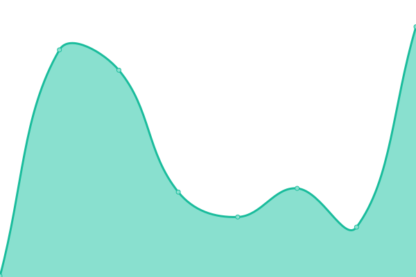 Response time graph