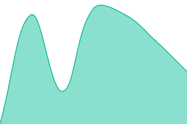 Response time graph