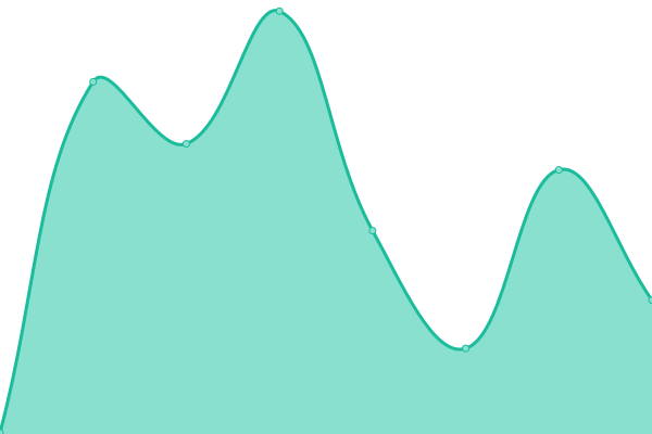 Response time graph