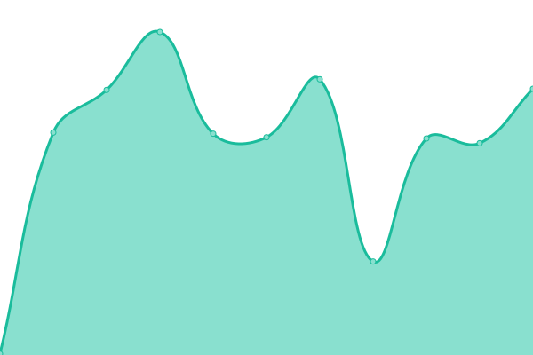 Response time graph