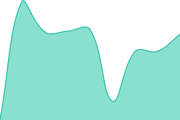 Response time graph