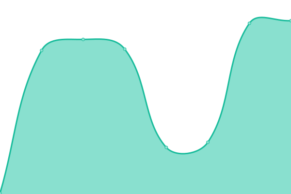 Response time graph