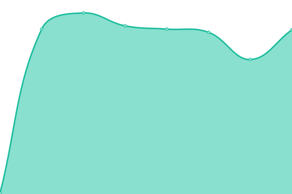 Response time graph