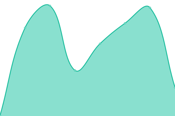 Response time graph