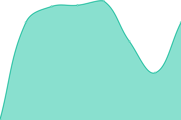 Response time graph