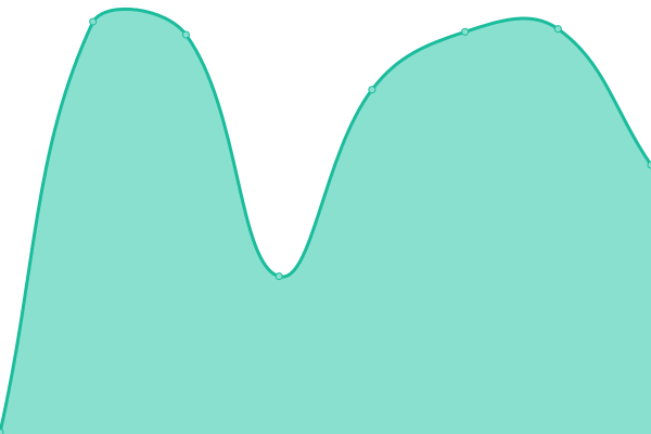 Response time graph