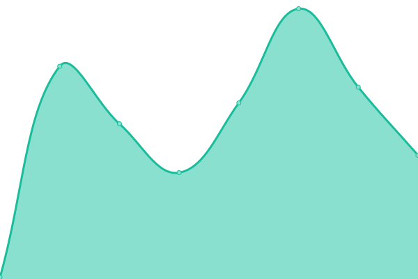 Response time graph