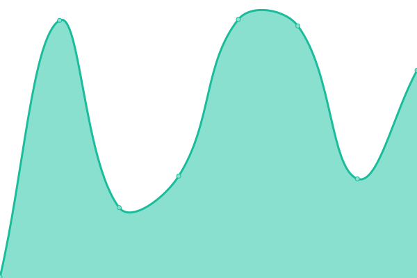 Response time graph