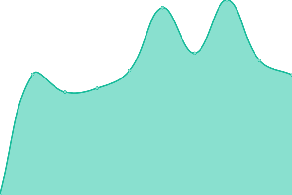 Response time graph