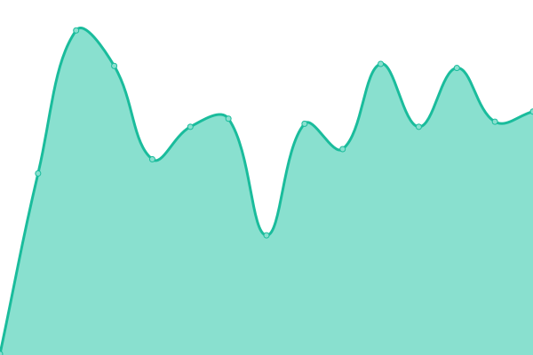 Response time graph