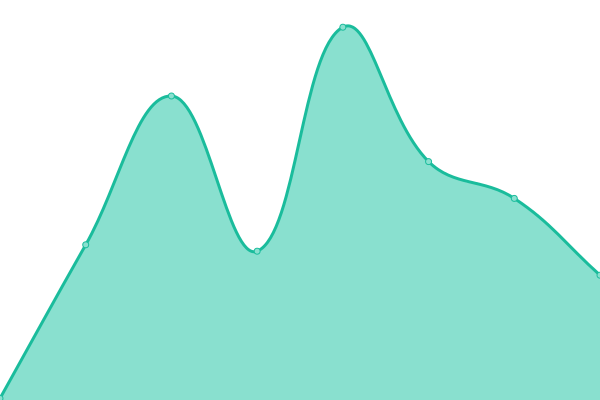 Response time graph