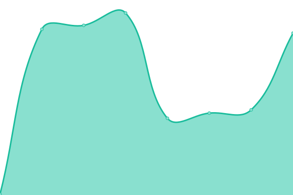 Response time graph