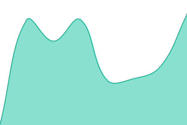 Response time graph