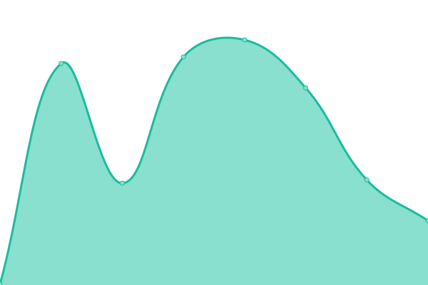 Response time graph