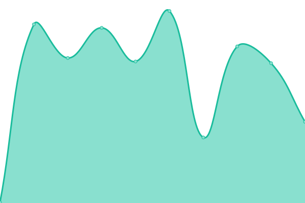 Response time graph