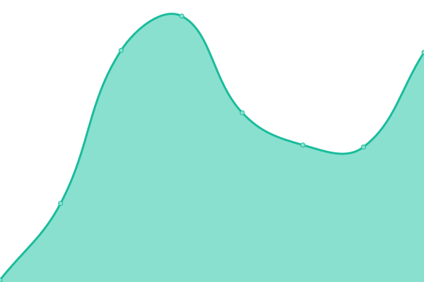 Response time graph