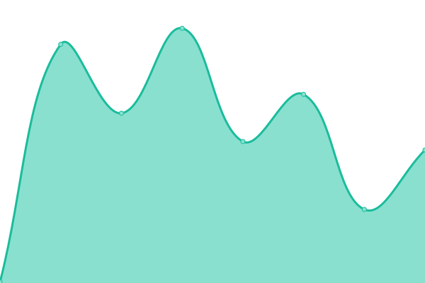 Response time graph