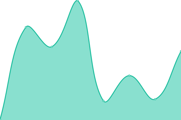 Response time graph