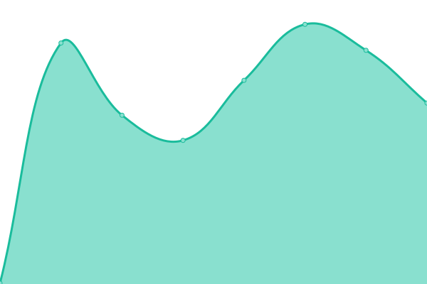 Response time graph