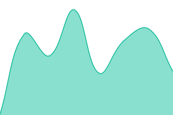 Response time graph