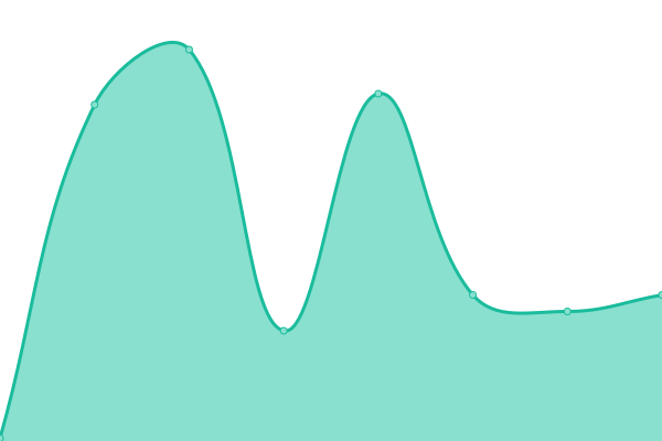 Response time graph