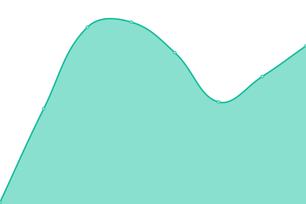 Response time graph