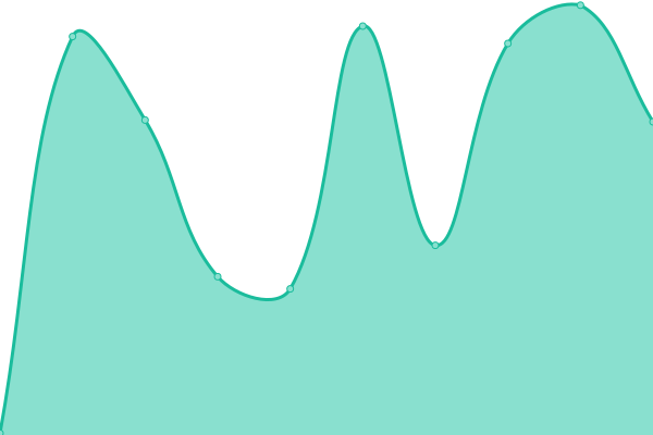 Response time graph