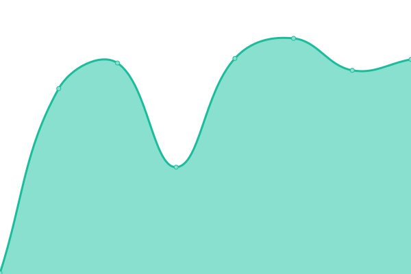 Response time graph