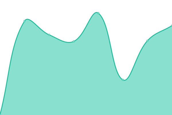 Response time graph