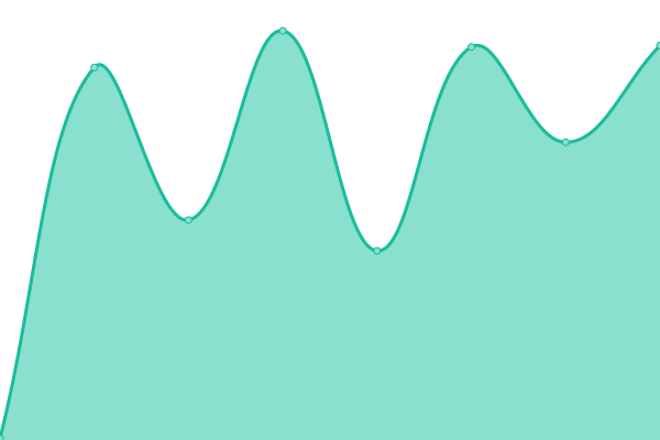 Response time graph