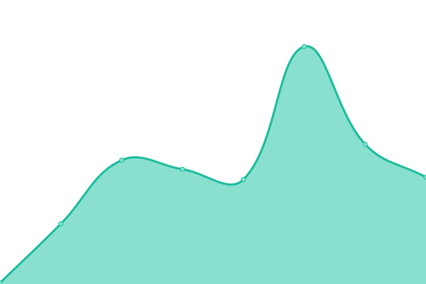 Response time graph