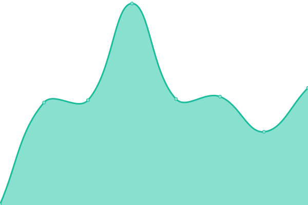 Response time graph