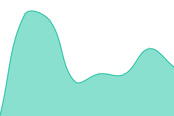 Response time graph