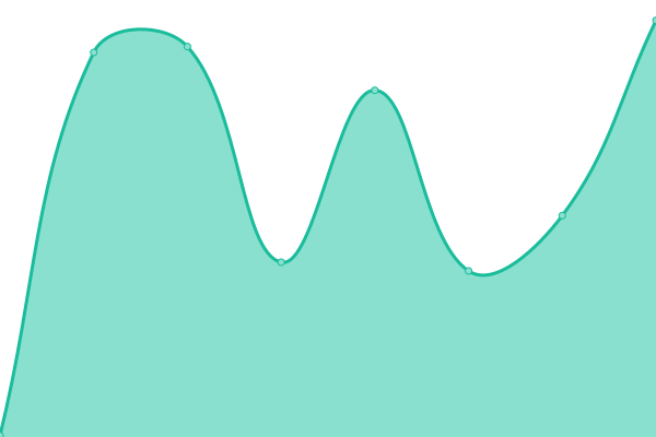 Response time graph