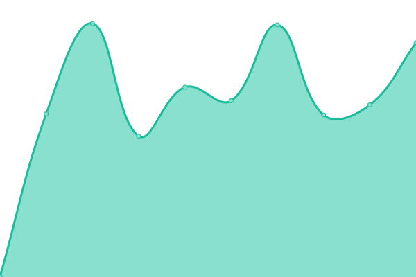 Response time graph